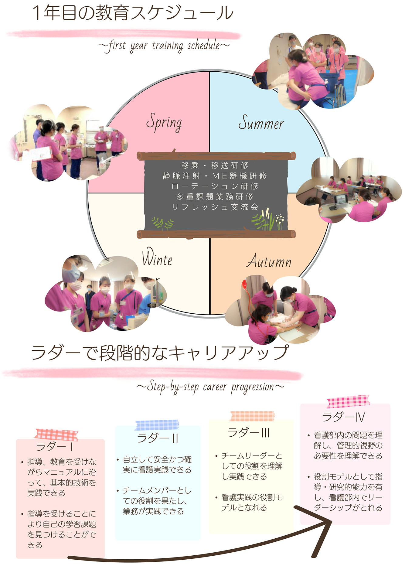 看護部教育体制